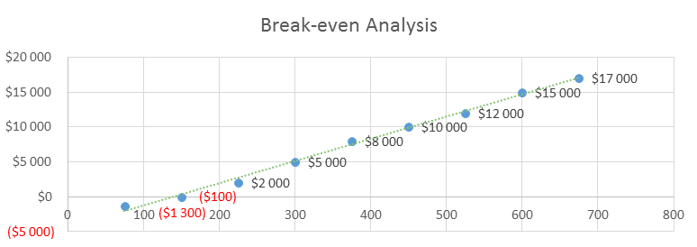 Lazer Hair Removal Business Plan - Break-even Analysis