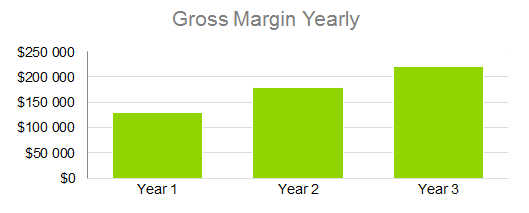 Lazer Hair Removal Business Plan - Gross Margin Yearly