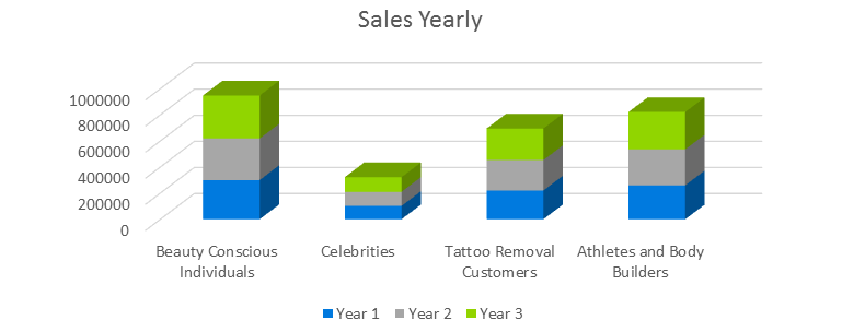 Lazer Hair Removal Business Plan - Sales Yearly