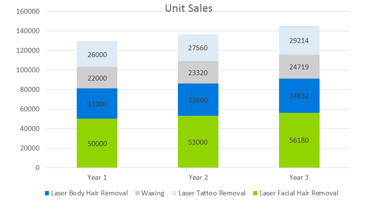 Lazer Hair Removal Business Plan - Unit Sales