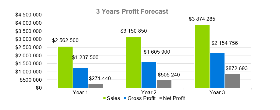 Manufacturing Business Plans-3 Years Profit Forecast