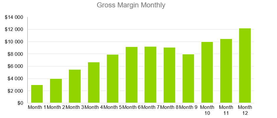 Manufacturing Business Plans-Gross Margin Monthly