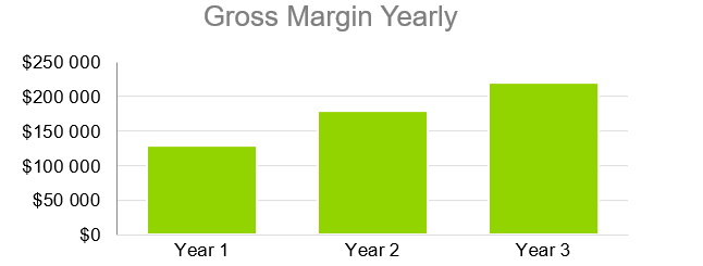 Manufacturing Business Plans-Gross Margin Yearly