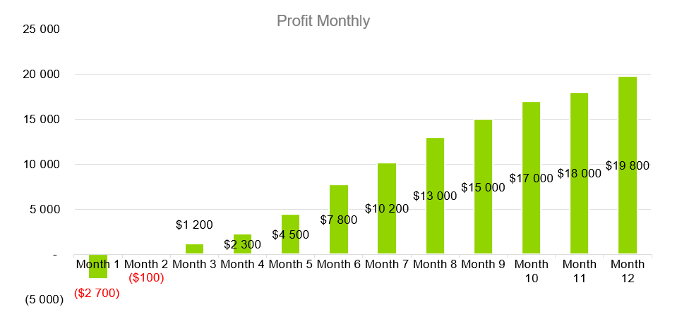 Manufacturing Business Plans-Profit Monthly