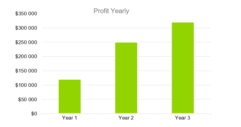 Manufacturing Business Plans-Profit Yearly