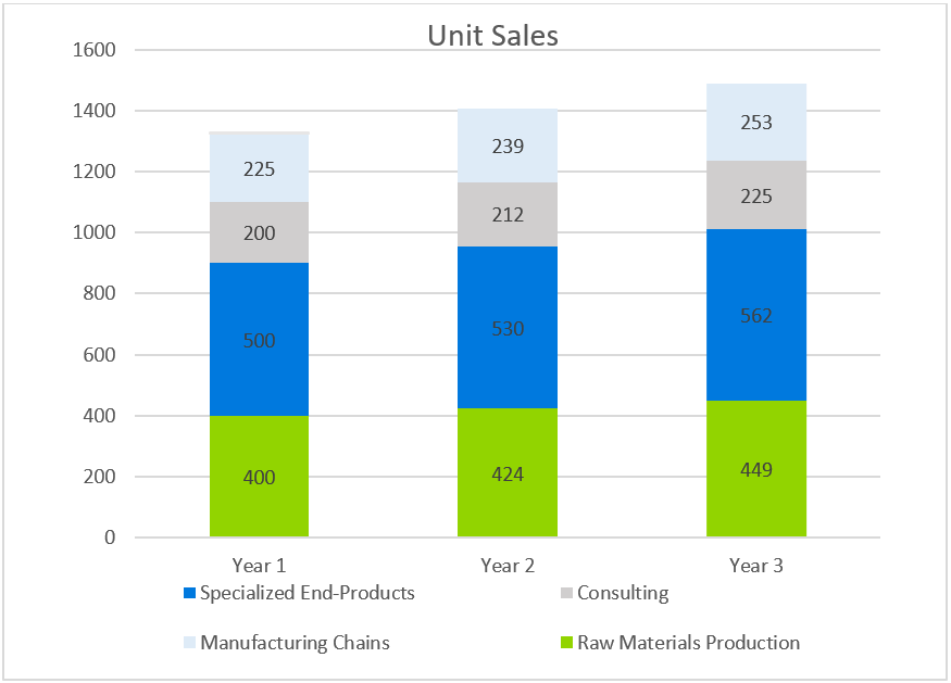 Manufacturing Business Plans-Unit Sales