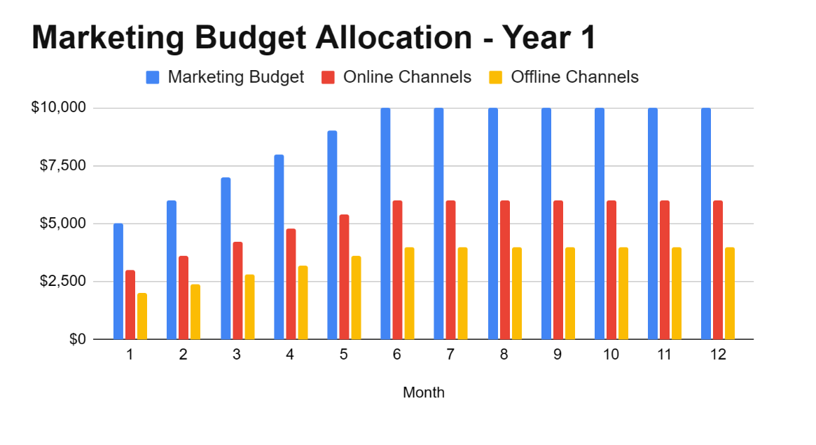 Marketing Dudget Allocation - Year 1 - Hardware Store Business Plan