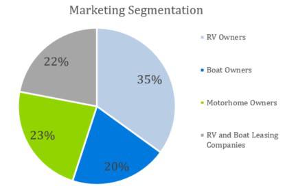 Marketing Segmentation - Boat and RV Storage Business Plan