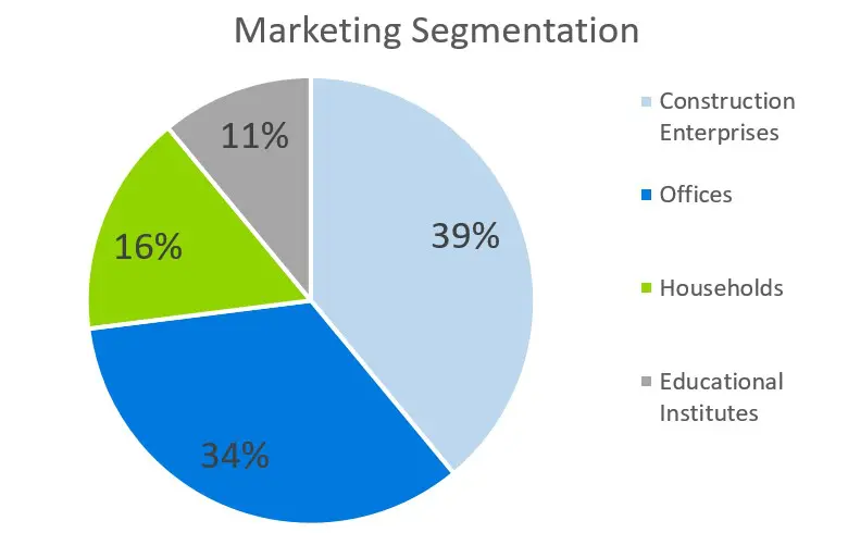 Marketing Segmentation - Hardware Retail Franchise Business Plan Sample