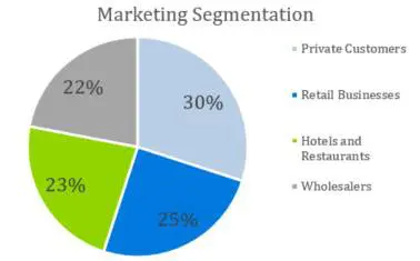 Marketing Segmentation - Indoor Shrimp Farming Business Plan Sample