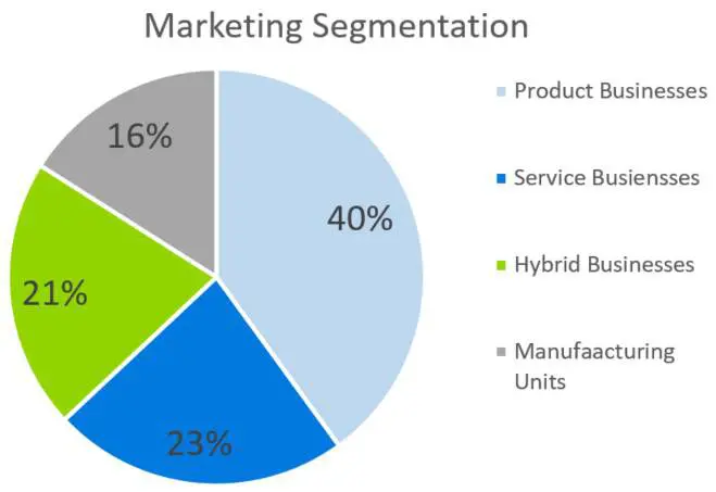 Marketing Segmentation - Supply Chain Management Business Plan