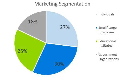 Marketing Segmentation - Computer Repairs Business Plan