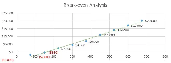 Maternity Clothing Business Plan - Break-even Analysis