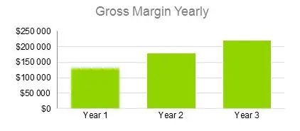 Maternity Clothing Business Plan - Gross Margin Yearly