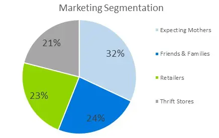 Maternity Clothing Business Plan - Marketing Segmentation