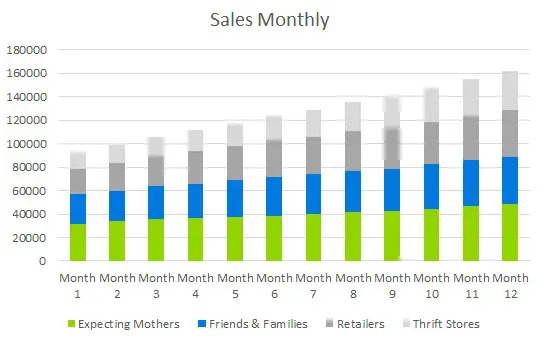 Maternity Clothing Business Plan - Sales Monthly