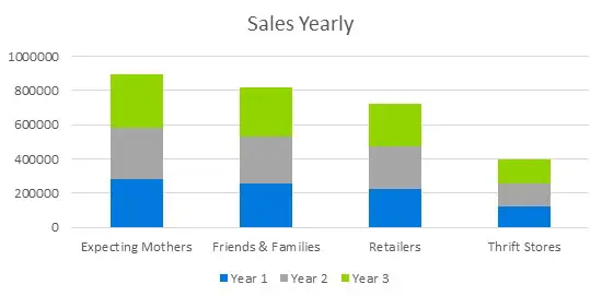 Maternity Clothing Business Plan - Sales Yearly