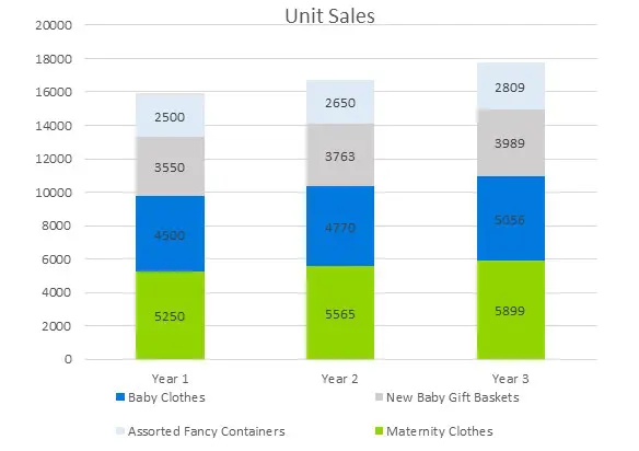 Maternity Clothing Business Plan - Unit Sales