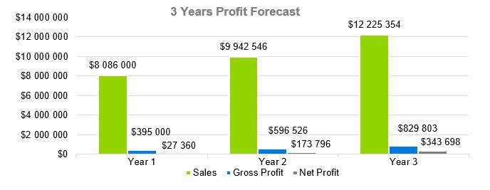 Mexican Restaurant Business Plan - 3 Years Profit Forecast