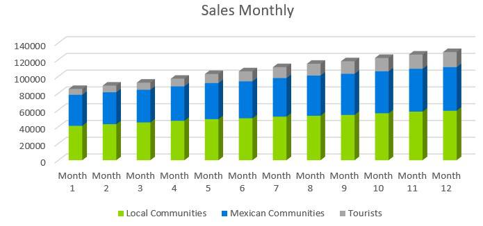Mexican Restaurant Business Plan - Sales Monthly