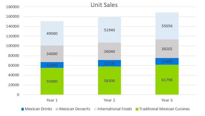 Mexican Restaurant Business Plan - Unit Sales