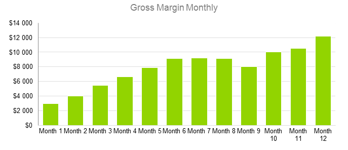 Mobile Application Development Business Plan - Gross Margin Monthly