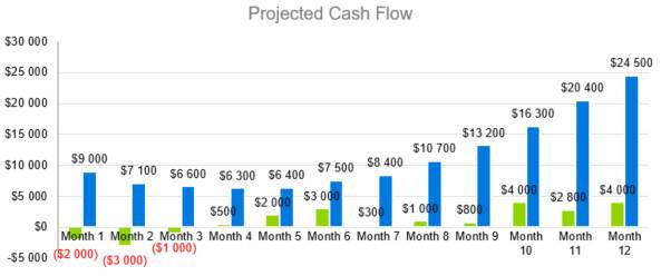 Motel Business Plan Template - Projected Cash Flow