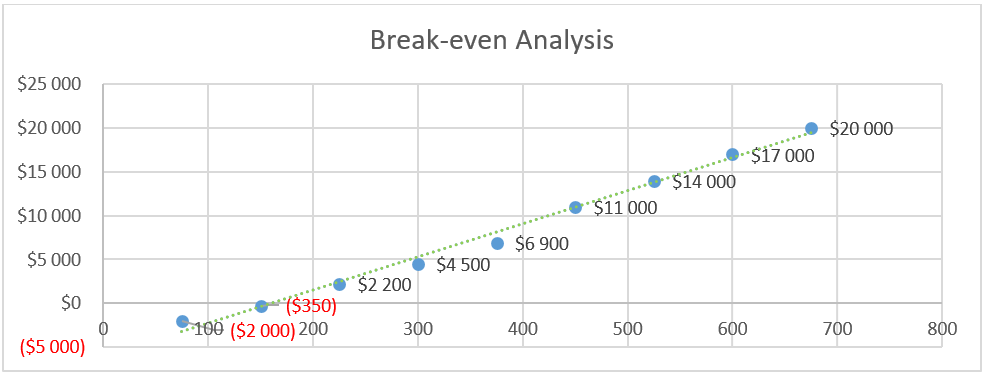 Online Store Business Plans-Break-even Analysis