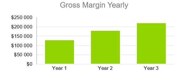 Online Store Business Plans-Gross Margin Yearly