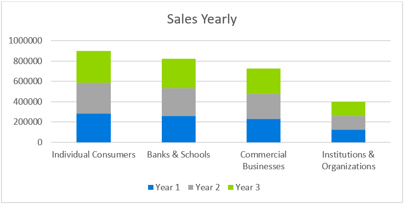 Online Store Business Plans-Sales Yearly