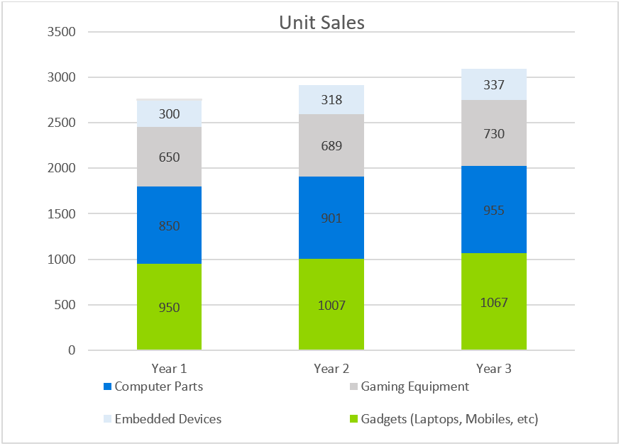 Online Store Business Plans-Unit Sales