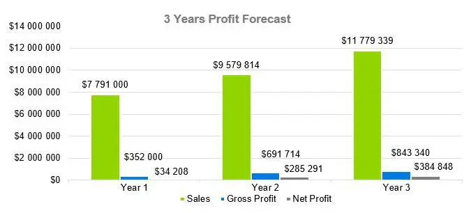 Oyster Farm Business Plan - 3 Years Profit Forecast