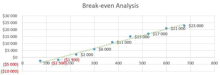 Oyster Farm Business Plan - Break-even Analysis