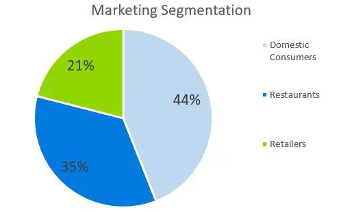 Oyster Farm Business Plan - Marketing Segmentation