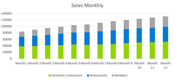 Oyster Farm Business Plan - Sales Monthly