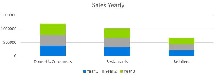 Oyster Farm Business Plan - Sales Yearly