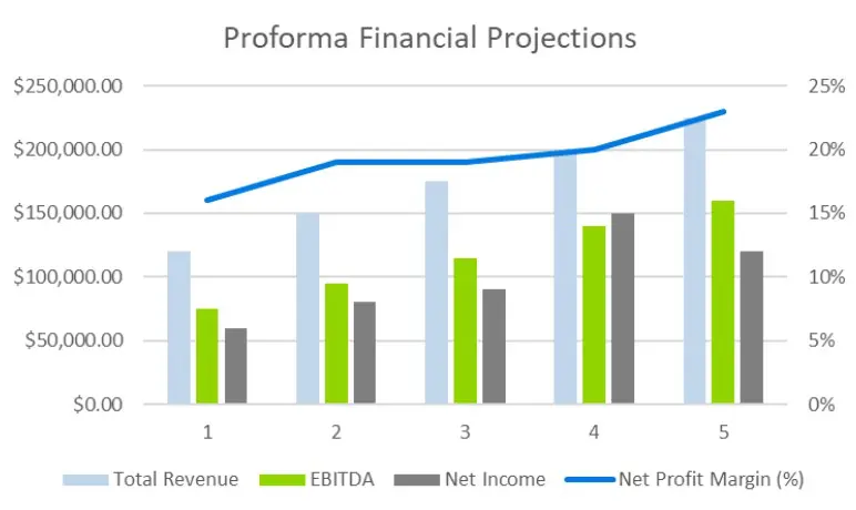 Perfume Business Plan - Proforma Financial Projectiions