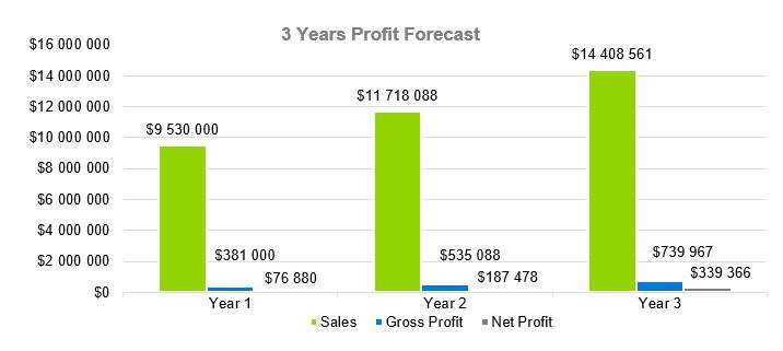 Personal Training Business Plan Example - 3 Years Profit Forecast