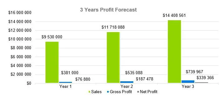 Personal Training Business Plan Example - 3 Years Profit Forecast