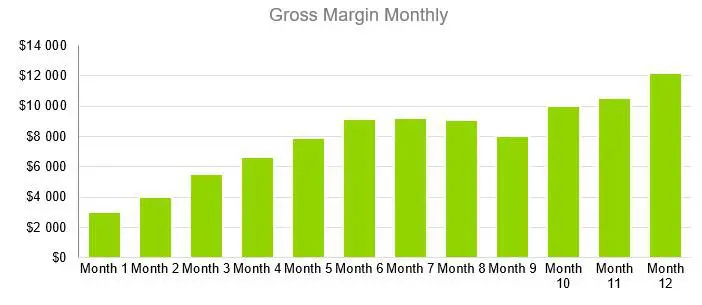 Personal Training Business Plan Example - Gross Margin Monthly