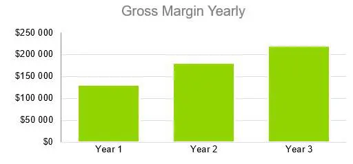 Personal Training Business Plan Example - Gross Margin Yearly