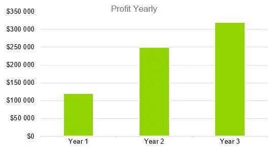 Personal Training Business Plan Example - Profit Yearly y