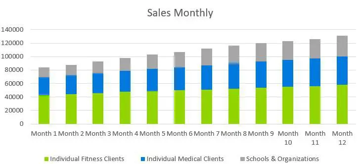 Personal Training Business Plan Example - Sales Monthly