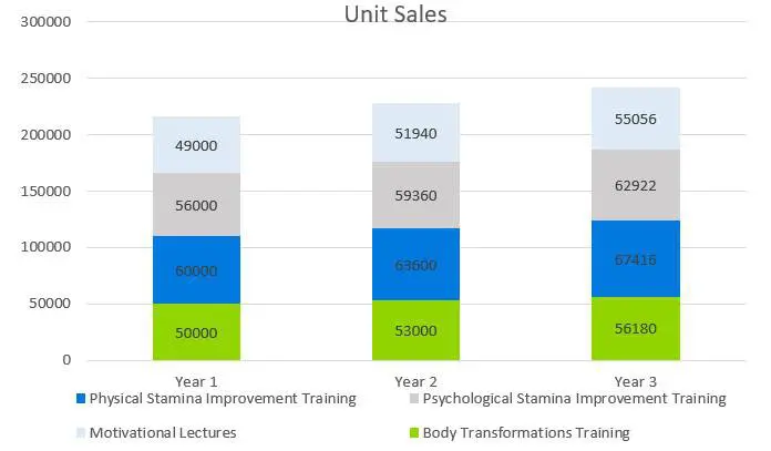 Personal Training Business Plan Example - Unit Sales