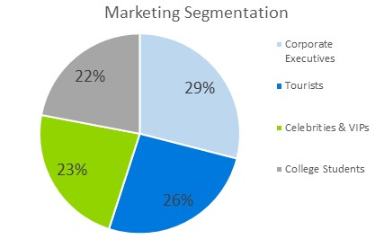 Pet Hotel Business Plan - Marketing Segmentation