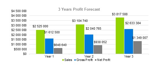 Poultry Farming Business Plans - 3 Years Profit Forecast