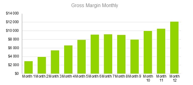 Preschool Business Plans - Gross Margin Monthly