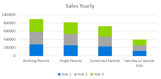 Preschool Business Plans - Sales Yearly