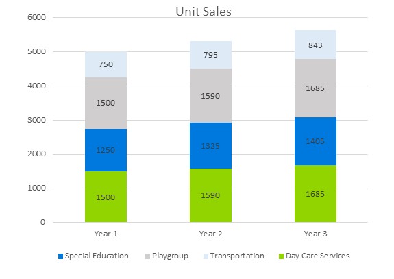 Preschool Business Plans - Unit Sales