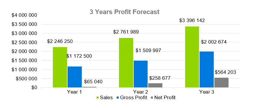 Production Business Plans-3 Years Profit Forecast